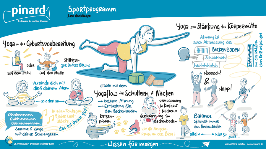 Graphic Recording des Workshops von Lisa Hacklinger zum Thema "Yoga in der Geburtsvorbereitung". Die Visualisierung zeigt praktische Yoga-Übungen für Schwangere zur Stärkung der Körpermitte und des Beckenbodens, kombiniert mit gezielten Atem- und Entspannungstechniken.
