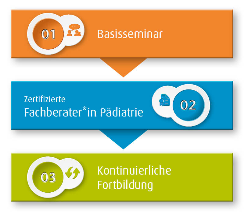 Schaubild Basisseminar und Fachberater*in Pädiatrie